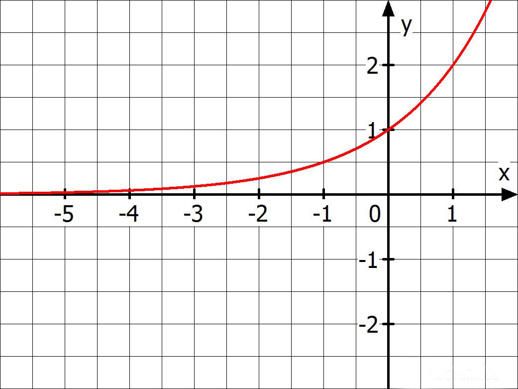 Wachstumsprozesse Gymnasium Klasse 10 Mathematik